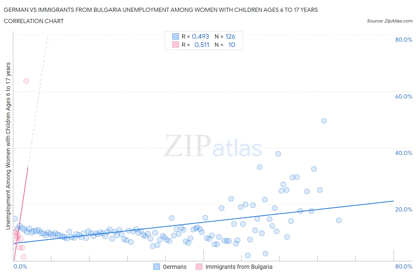 German vs Immigrants from Bulgaria Unemployment Among Women with Children Ages 6 to 17 years