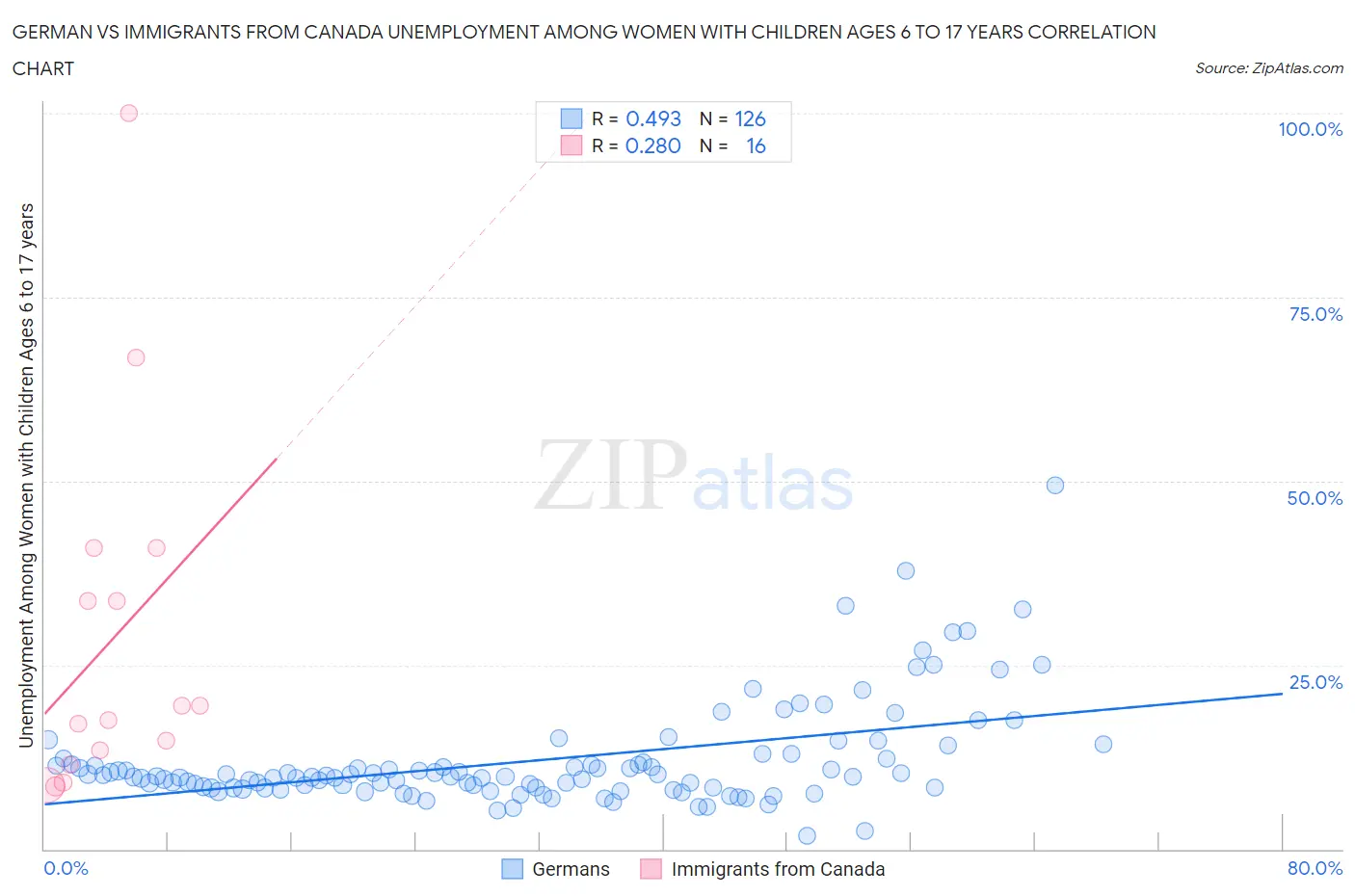 German vs Immigrants from Canada Unemployment Among Women with Children Ages 6 to 17 years