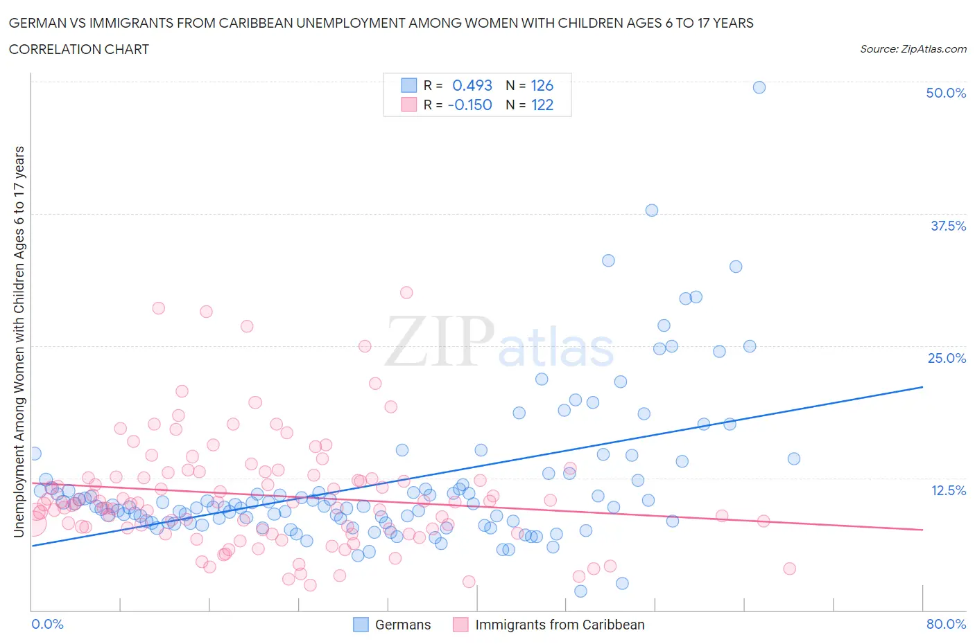 German vs Immigrants from Caribbean Unemployment Among Women with Children Ages 6 to 17 years