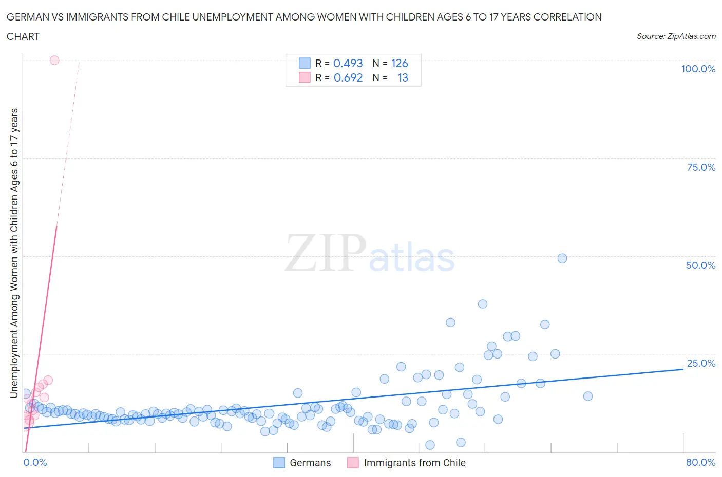 German vs Immigrants from Chile Unemployment Among Women with Children Ages 6 to 17 years