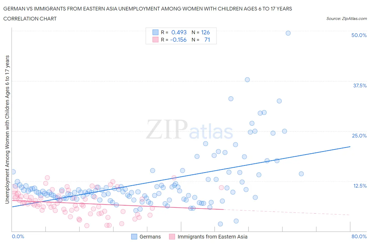 German vs Immigrants from Eastern Asia Unemployment Among Women with Children Ages 6 to 17 years