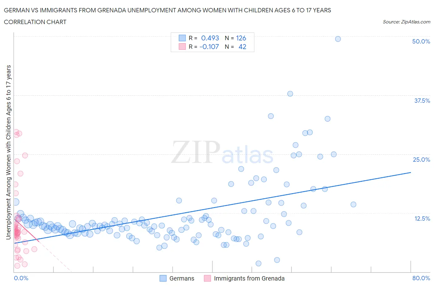 German vs Immigrants from Grenada Unemployment Among Women with Children Ages 6 to 17 years