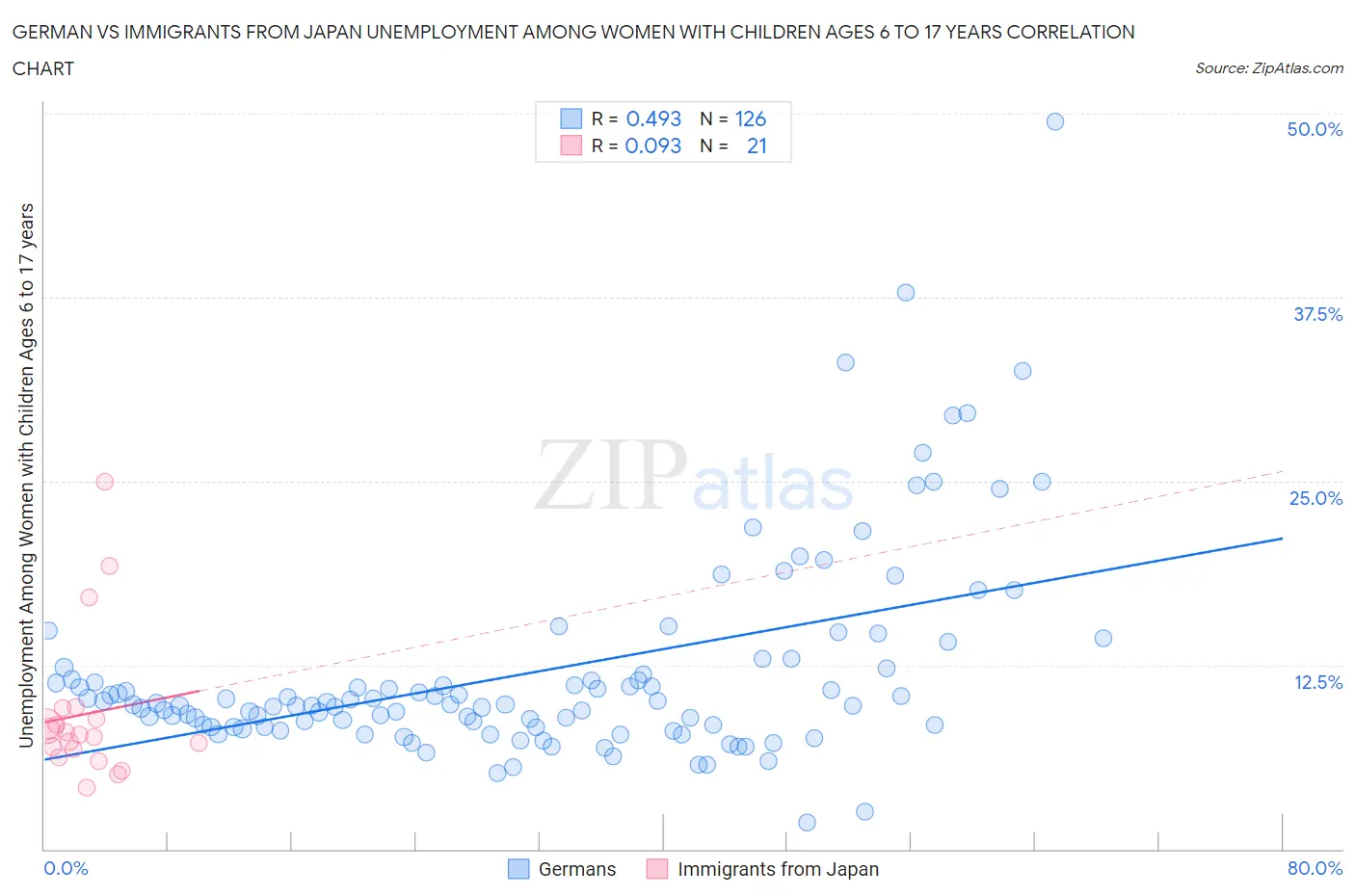 German vs Immigrants from Japan Unemployment Among Women with Children Ages 6 to 17 years