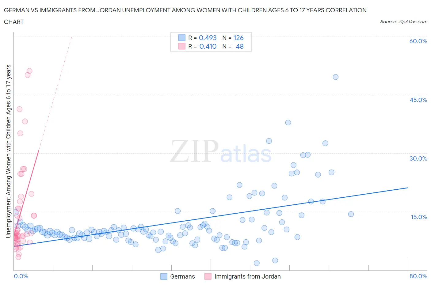 German vs Immigrants from Jordan Unemployment Among Women with Children Ages 6 to 17 years