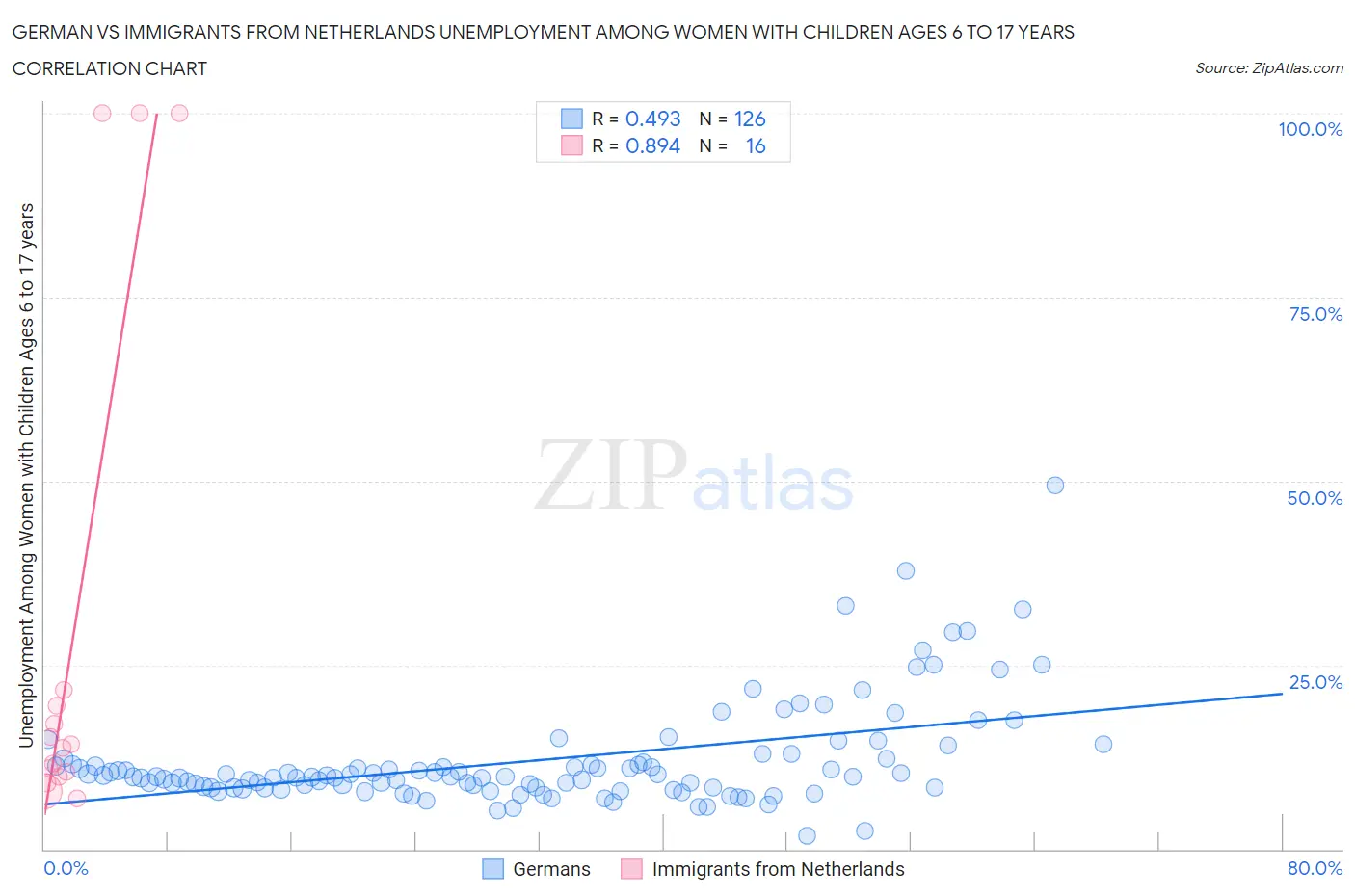 German vs Immigrants from Netherlands Unemployment Among Women with Children Ages 6 to 17 years