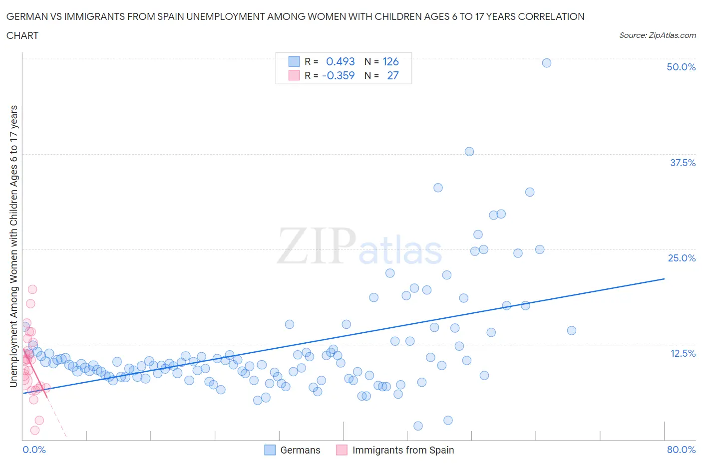 German vs Immigrants from Spain Unemployment Among Women with Children Ages 6 to 17 years