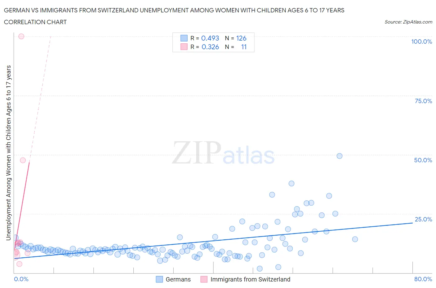 German vs Immigrants from Switzerland Unemployment Among Women with Children Ages 6 to 17 years