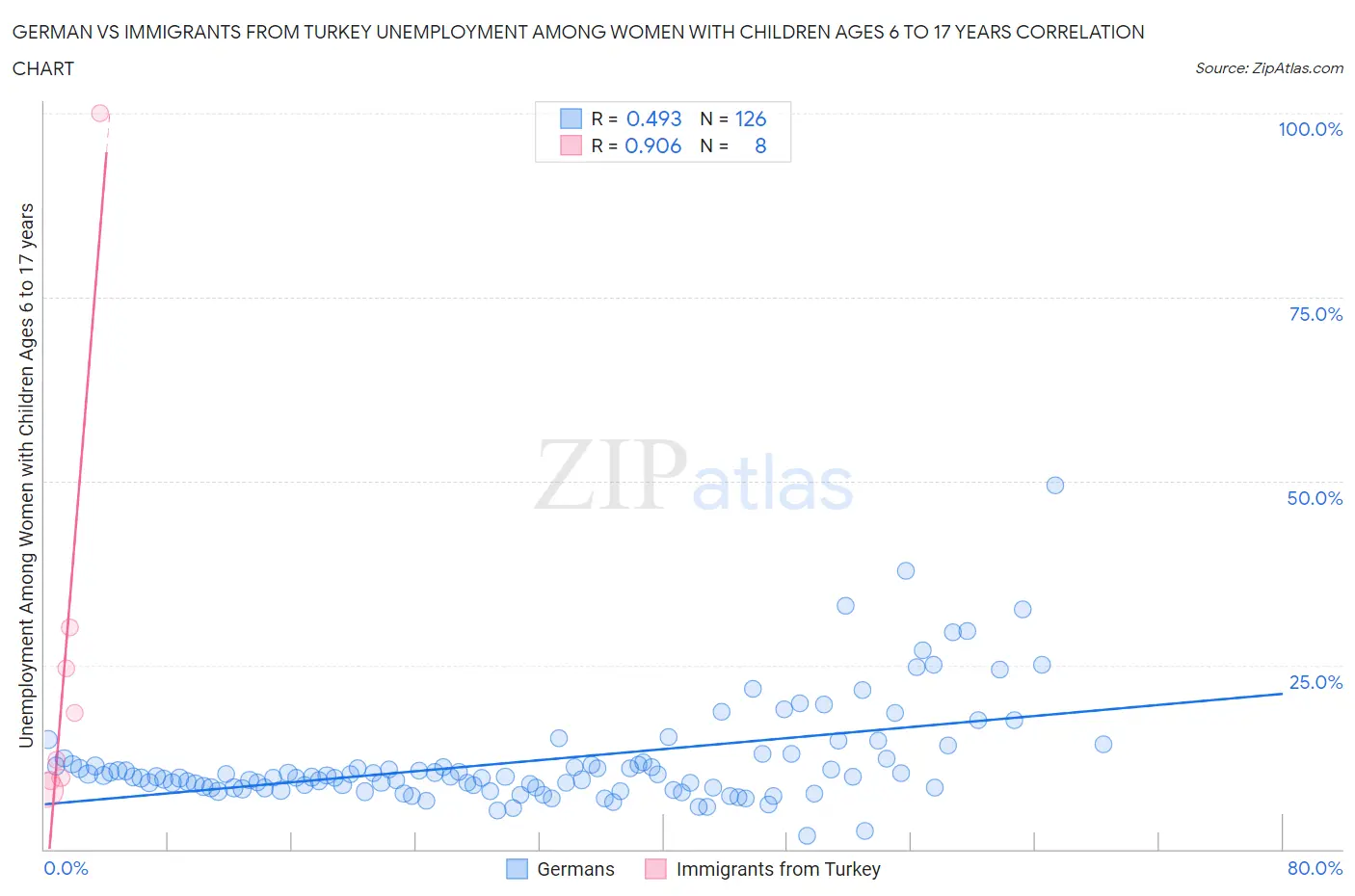 German vs Immigrants from Turkey Unemployment Among Women with Children Ages 6 to 17 years