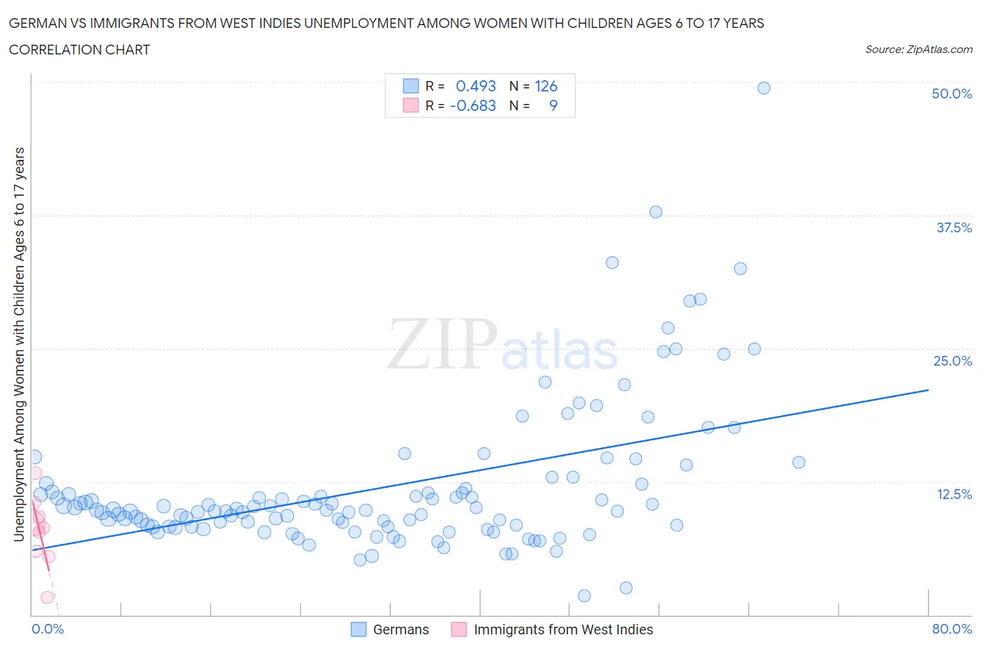 German vs Immigrants from West Indies Unemployment Among Women with Children Ages 6 to 17 years