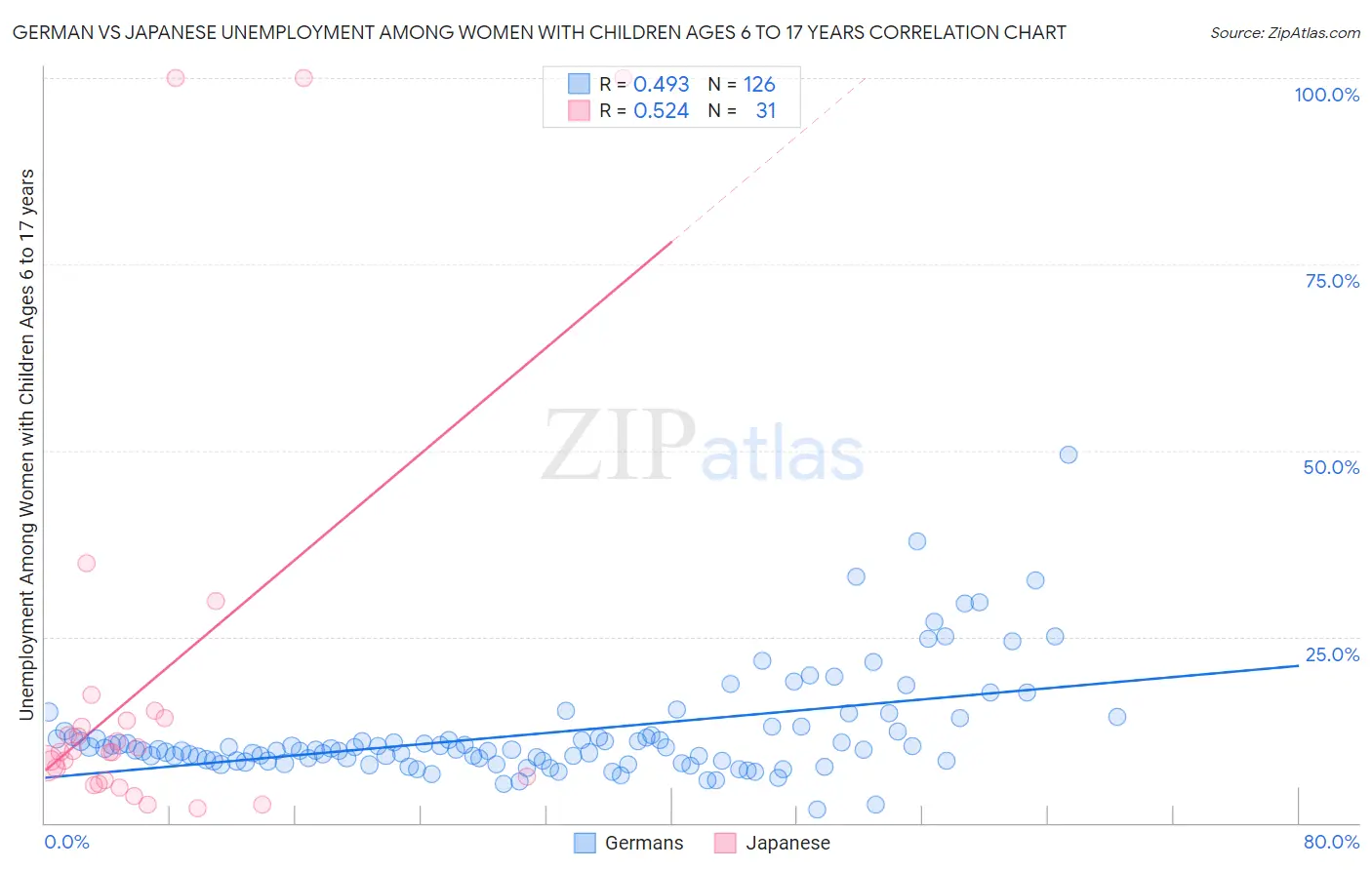 German vs Japanese Unemployment Among Women with Children Ages 6 to 17 years