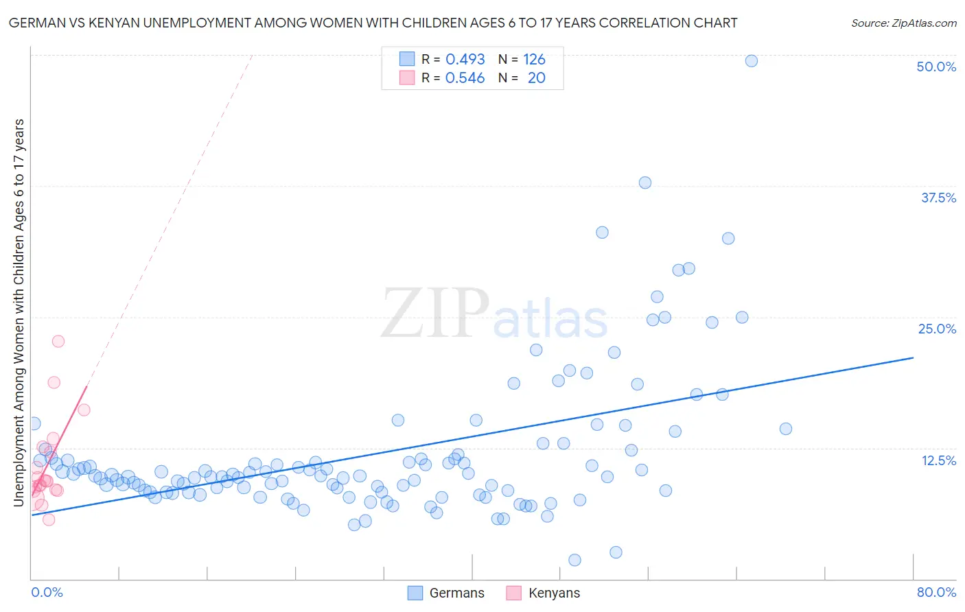 German vs Kenyan Unemployment Among Women with Children Ages 6 to 17 years