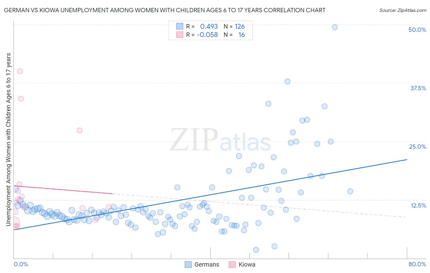 German vs Kiowa Unemployment Among Women with Children Ages 6 to 17 years