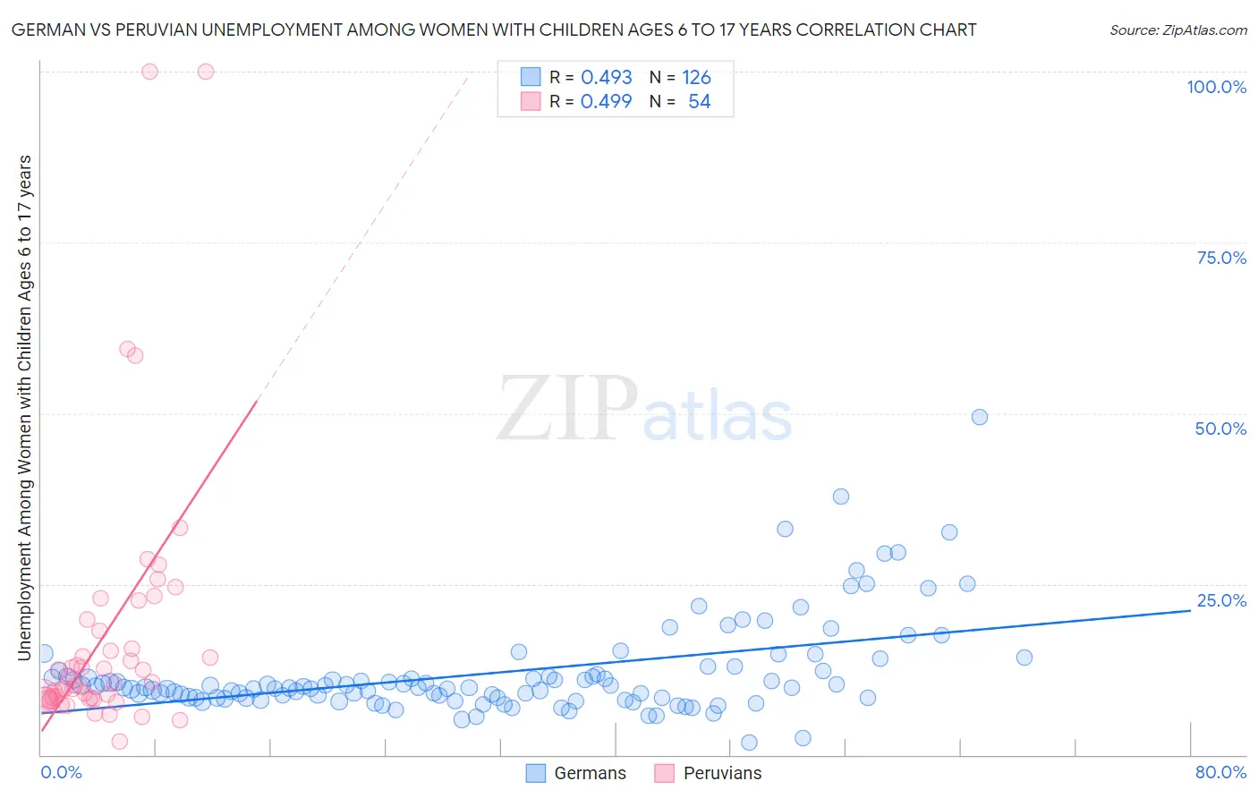 German vs Peruvian Unemployment Among Women with Children Ages 6 to 17 years