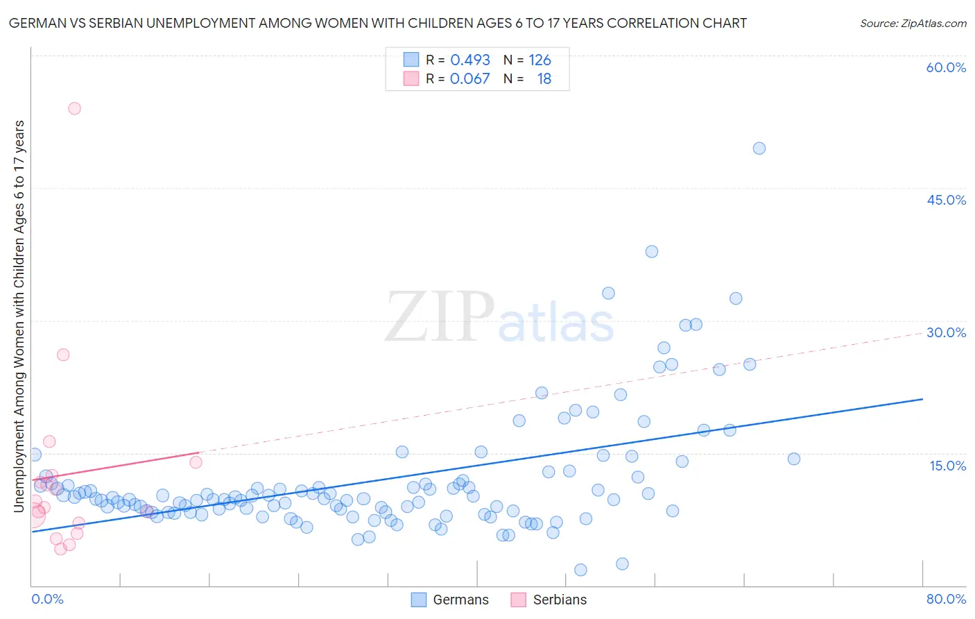 German vs Serbian Unemployment Among Women with Children Ages 6 to 17 years