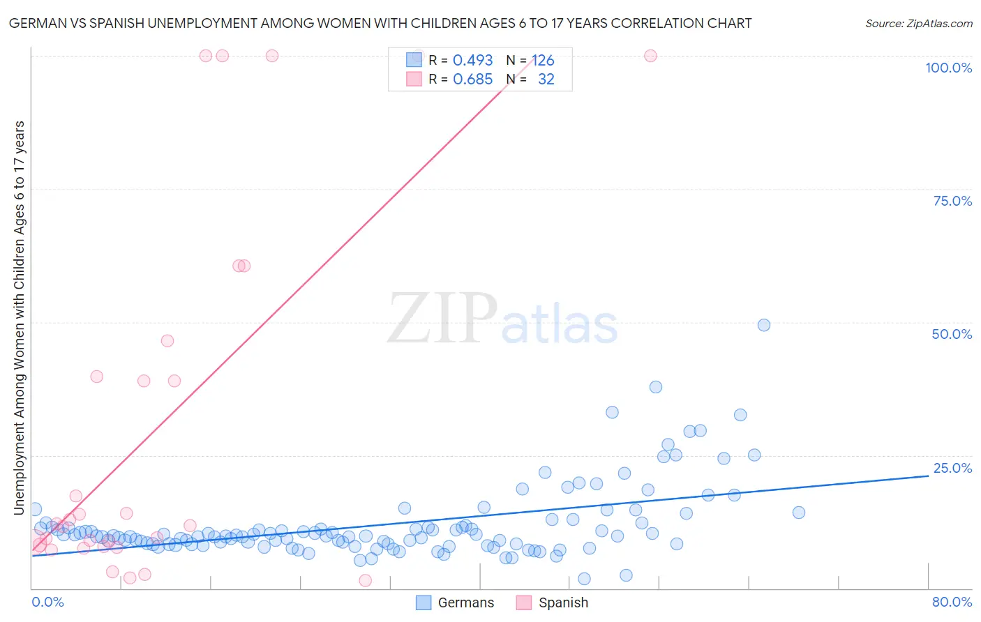 German vs Spanish Unemployment Among Women with Children Ages 6 to 17 years