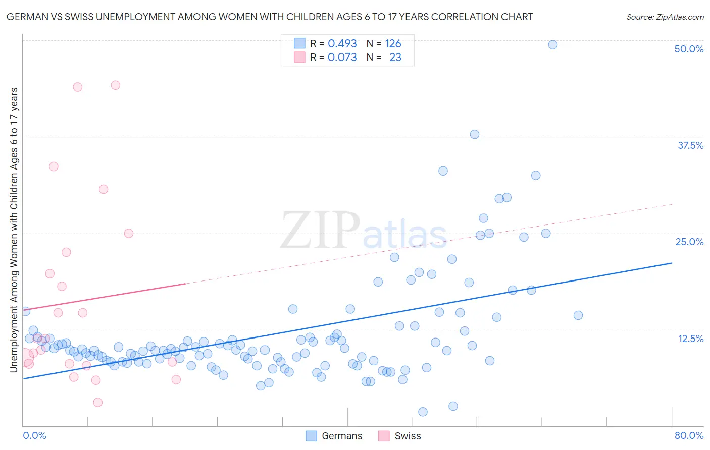 German vs Swiss Unemployment Among Women with Children Ages 6 to 17 years