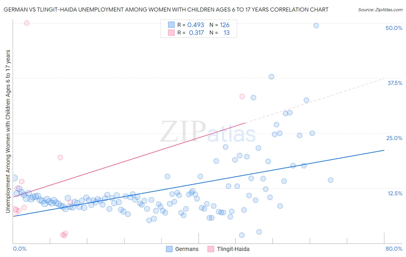 German vs Tlingit-Haida Unemployment Among Women with Children Ages 6 to 17 years