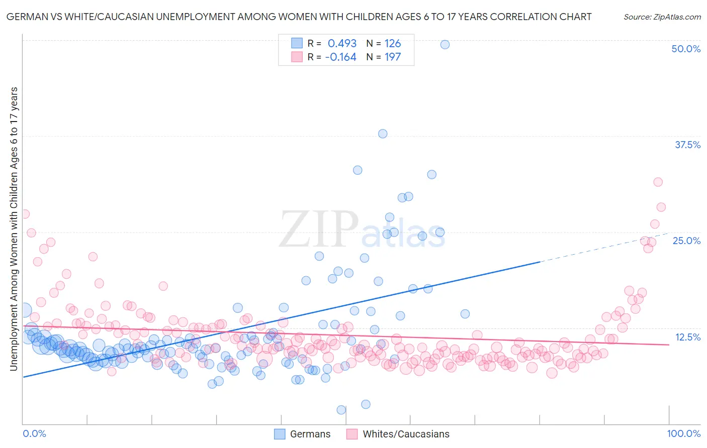 German vs White/Caucasian Unemployment Among Women with Children Ages 6 to 17 years