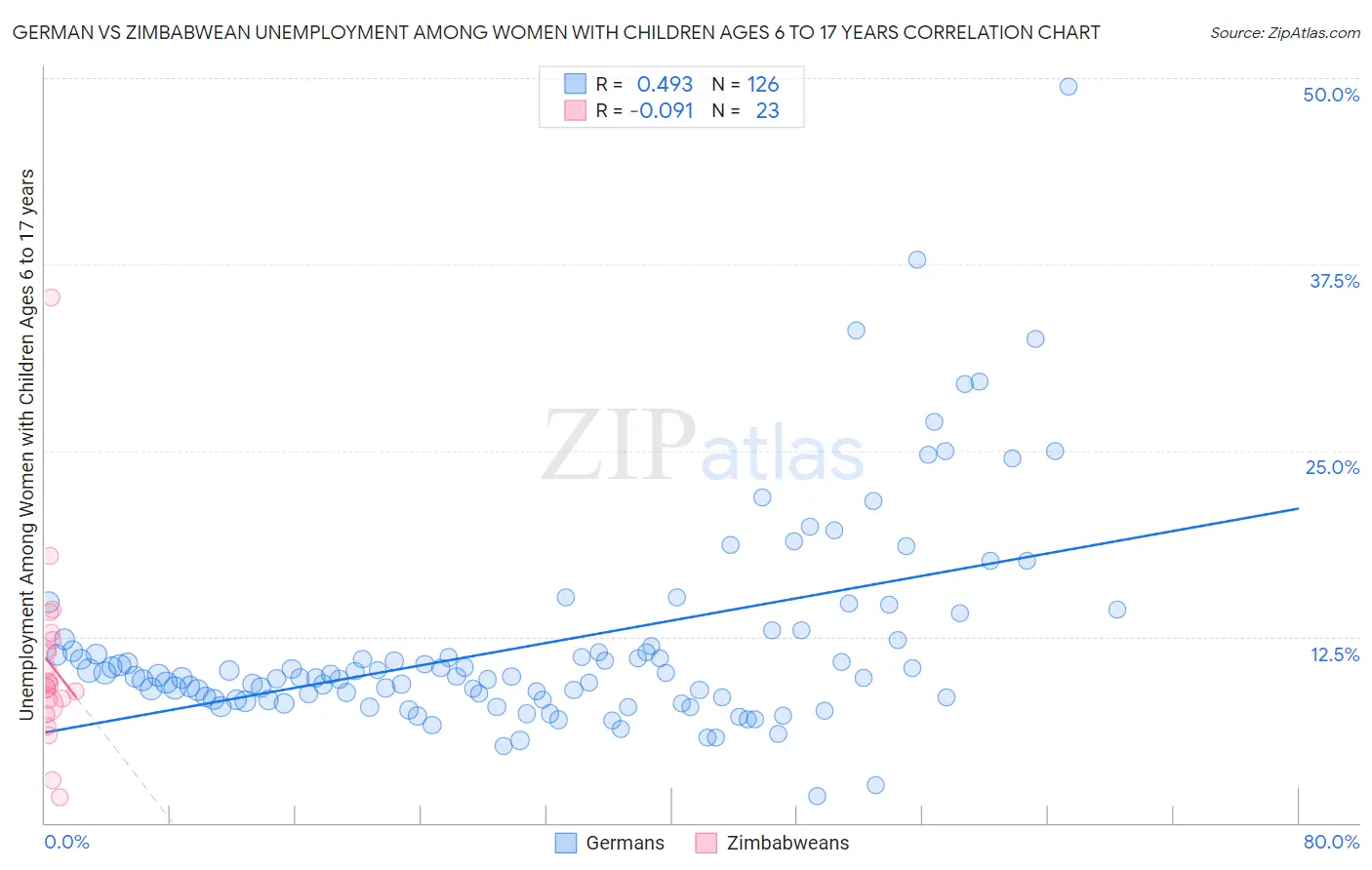 German vs Zimbabwean Unemployment Among Women with Children Ages 6 to 17 years