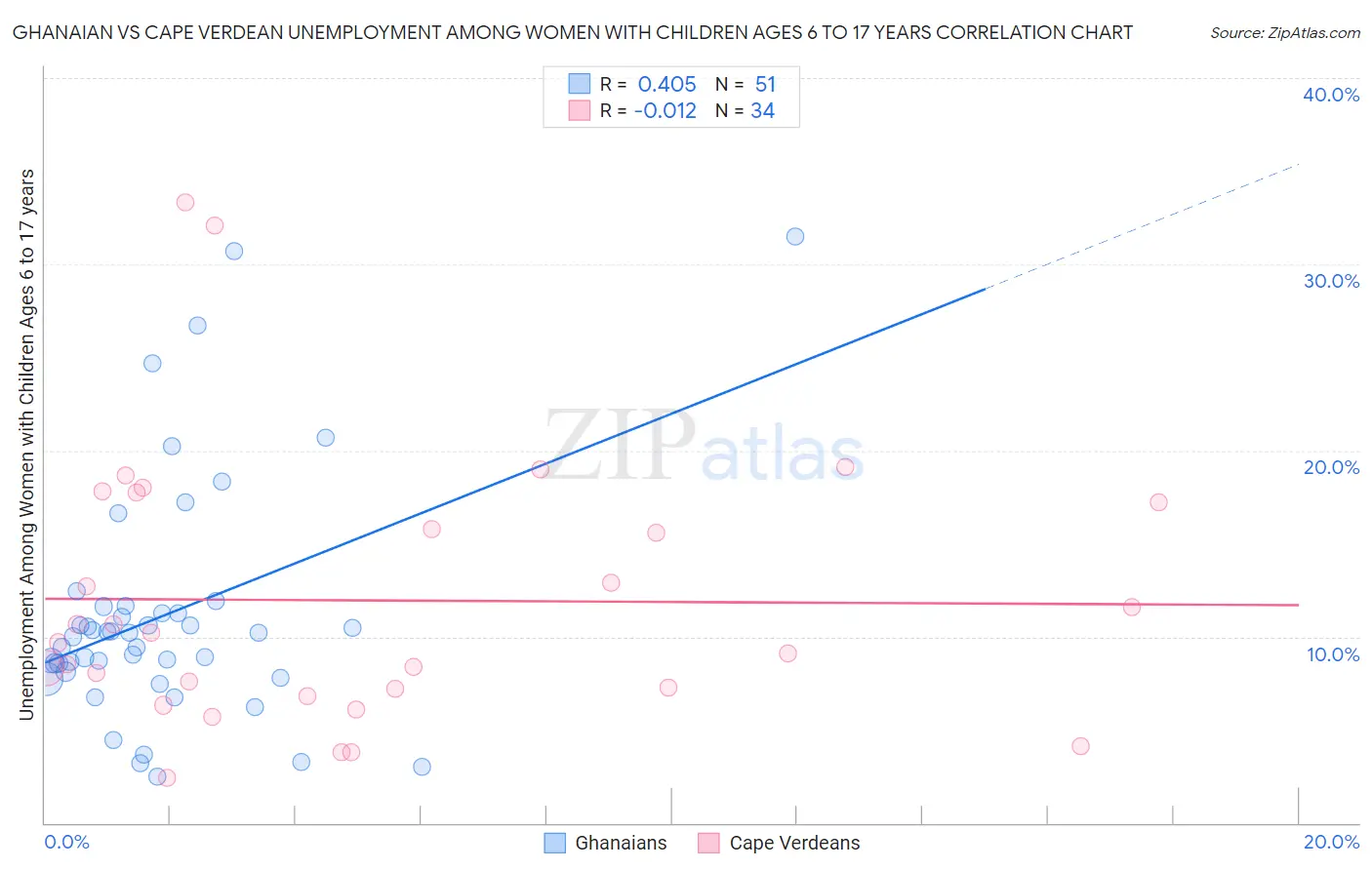 Ghanaian vs Cape Verdean Unemployment Among Women with Children Ages 6 to 17 years