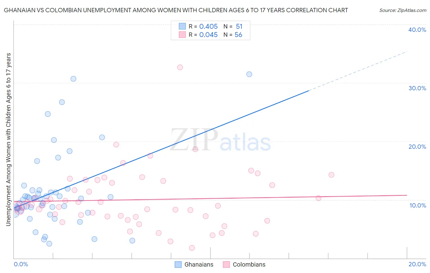 Ghanaian vs Colombian Unemployment Among Women with Children Ages 6 to 17 years