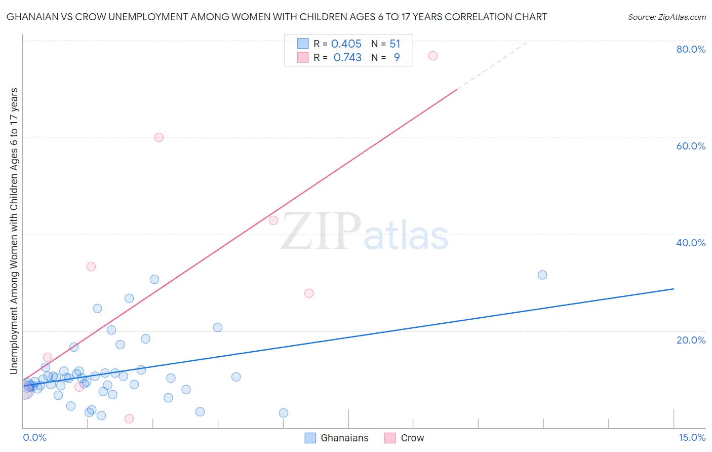 Ghanaian vs Crow Unemployment Among Women with Children Ages 6 to 17 years