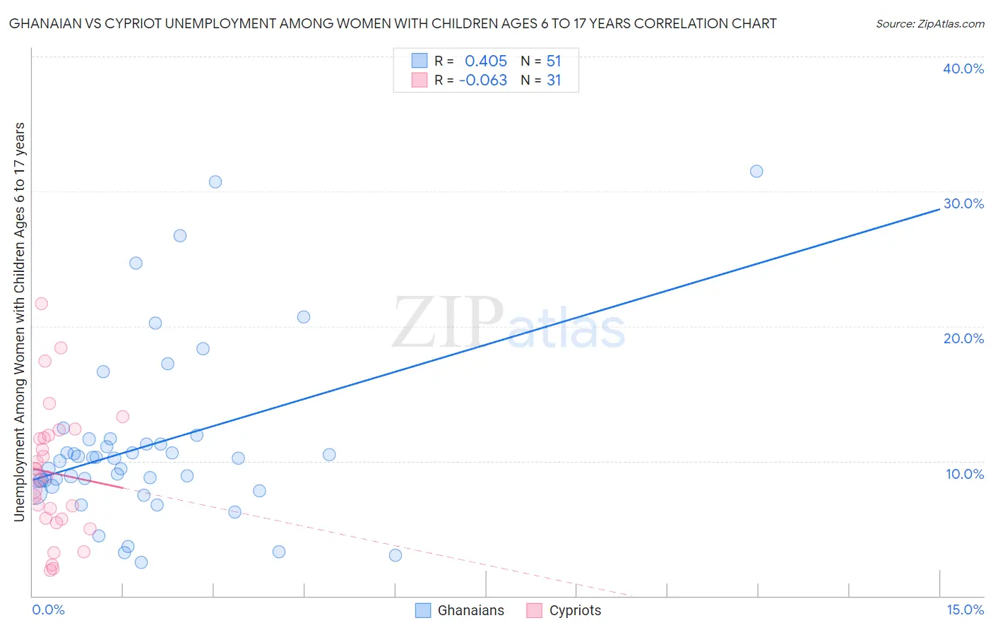 Ghanaian vs Cypriot Unemployment Among Women with Children Ages 6 to 17 years