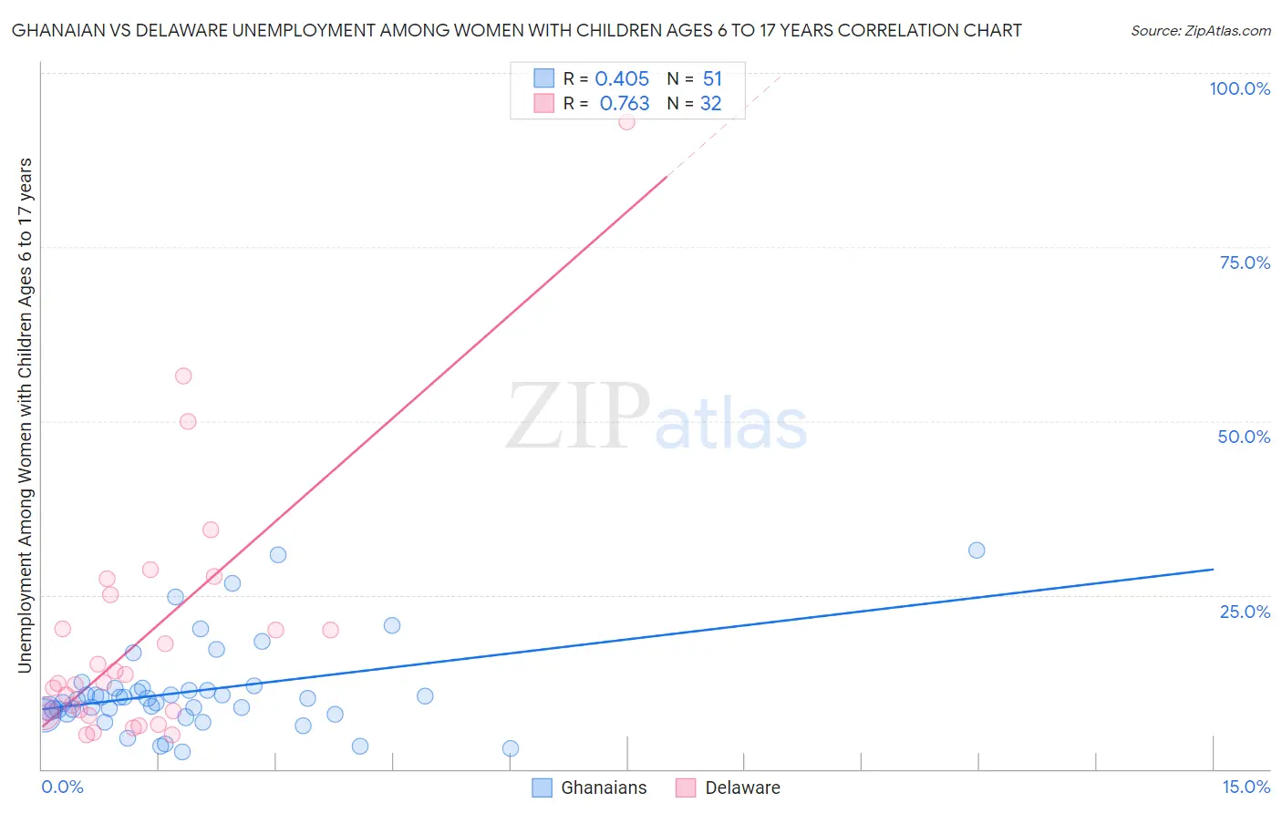 Ghanaian vs Delaware Unemployment Among Women with Children Ages 6 to 17 years