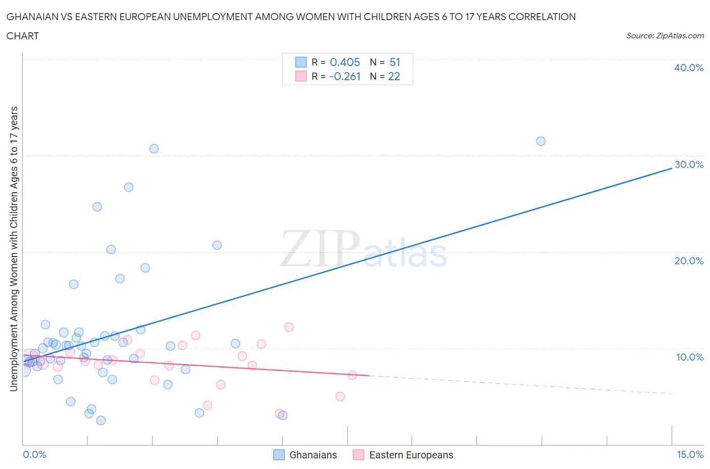Ghanaian vs Eastern European Unemployment Among Women with Children Ages 6 to 17 years
