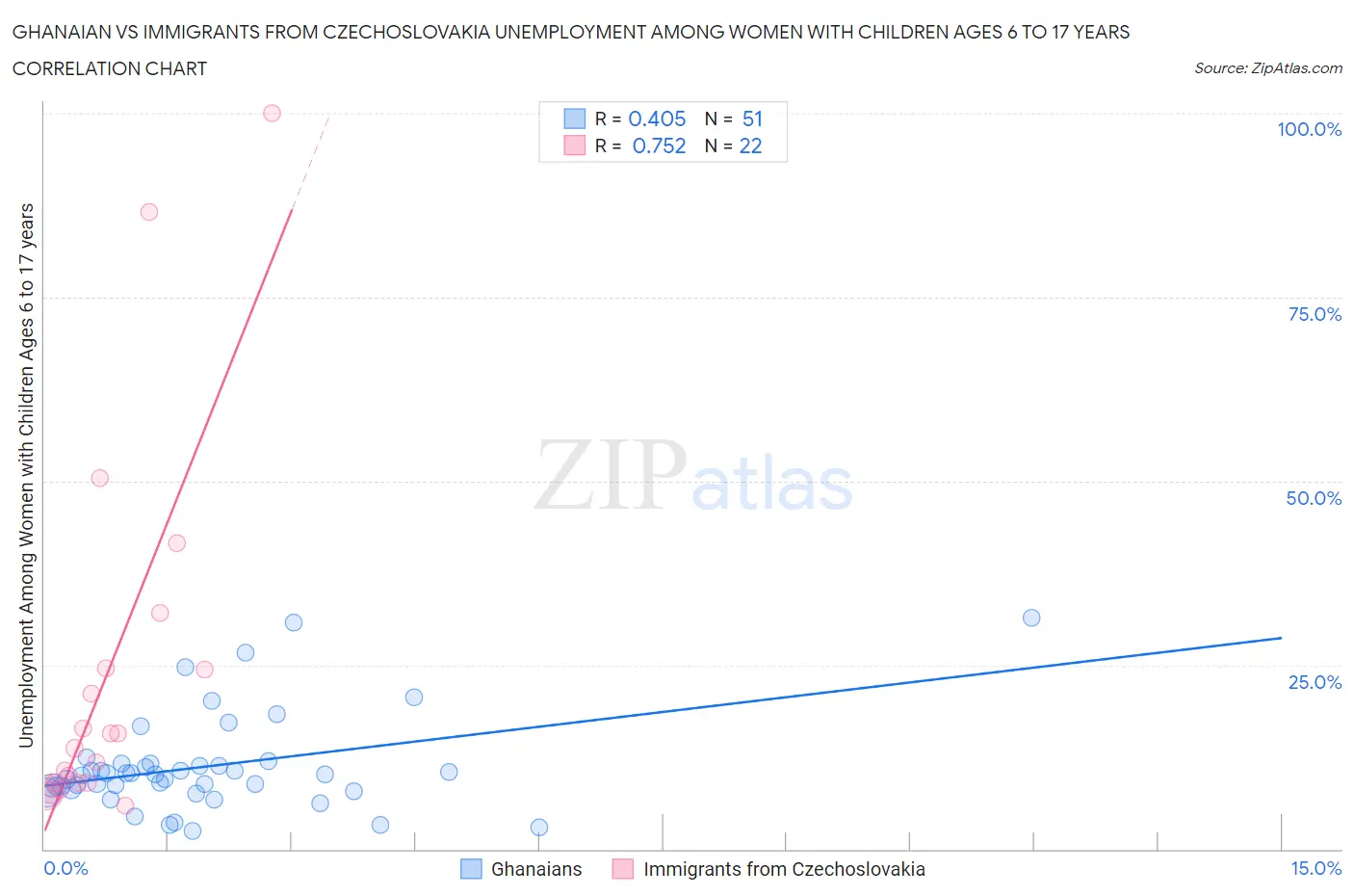 Ghanaian vs Immigrants from Czechoslovakia Unemployment Among Women with Children Ages 6 to 17 years