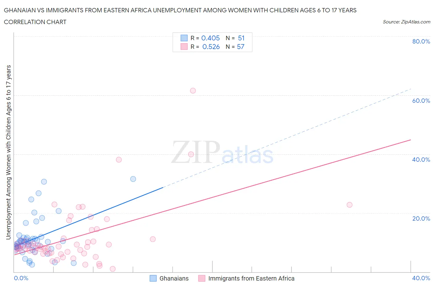 Ghanaian vs Immigrants from Eastern Africa Unemployment Among Women with Children Ages 6 to 17 years