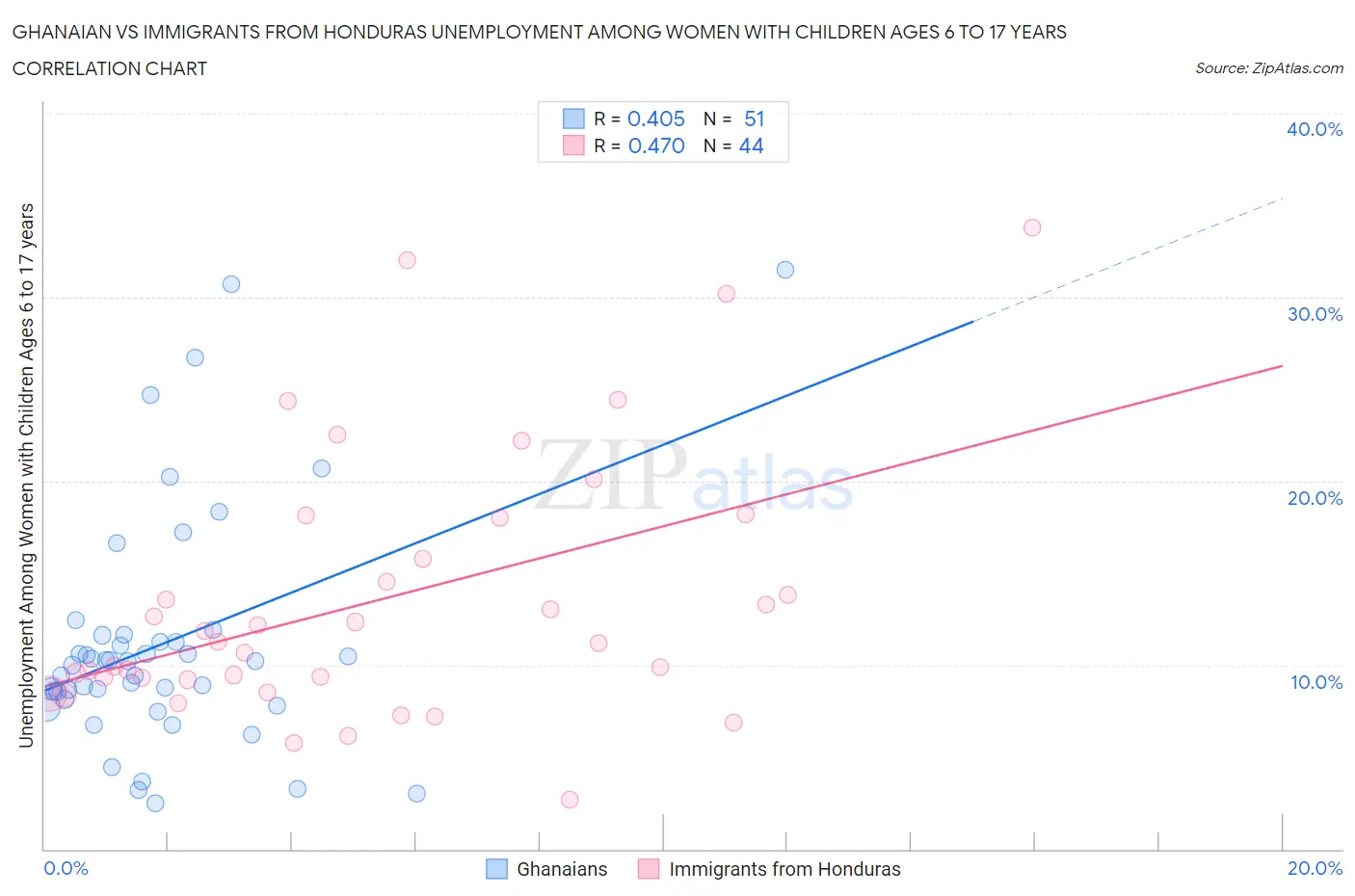 Ghanaian vs Immigrants from Honduras Unemployment Among Women with Children Ages 6 to 17 years