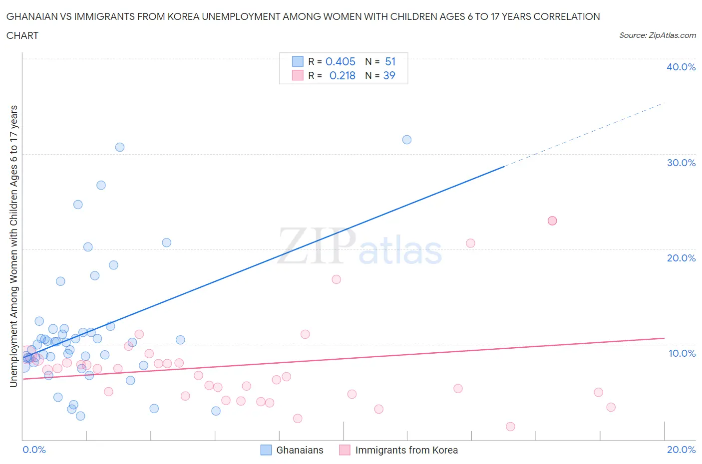 Ghanaian vs Immigrants from Korea Unemployment Among Women with Children Ages 6 to 17 years