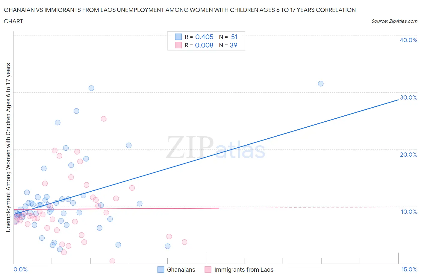 Ghanaian vs Immigrants from Laos Unemployment Among Women with Children Ages 6 to 17 years