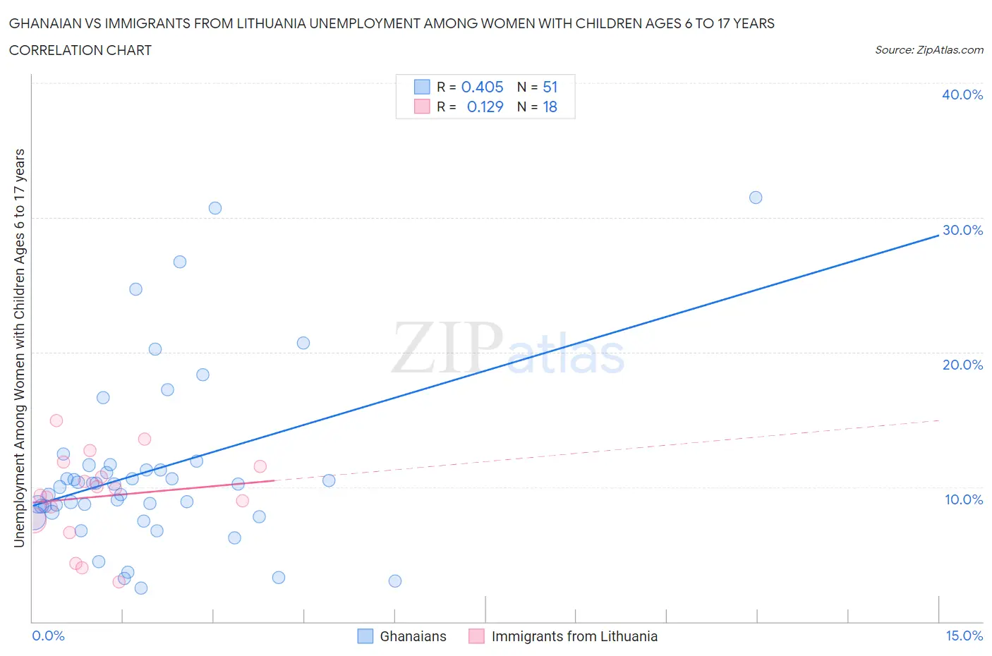 Ghanaian vs Immigrants from Lithuania Unemployment Among Women with Children Ages 6 to 17 years