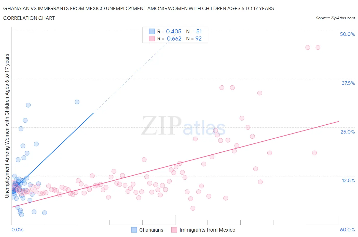 Ghanaian vs Immigrants from Mexico Unemployment Among Women with Children Ages 6 to 17 years