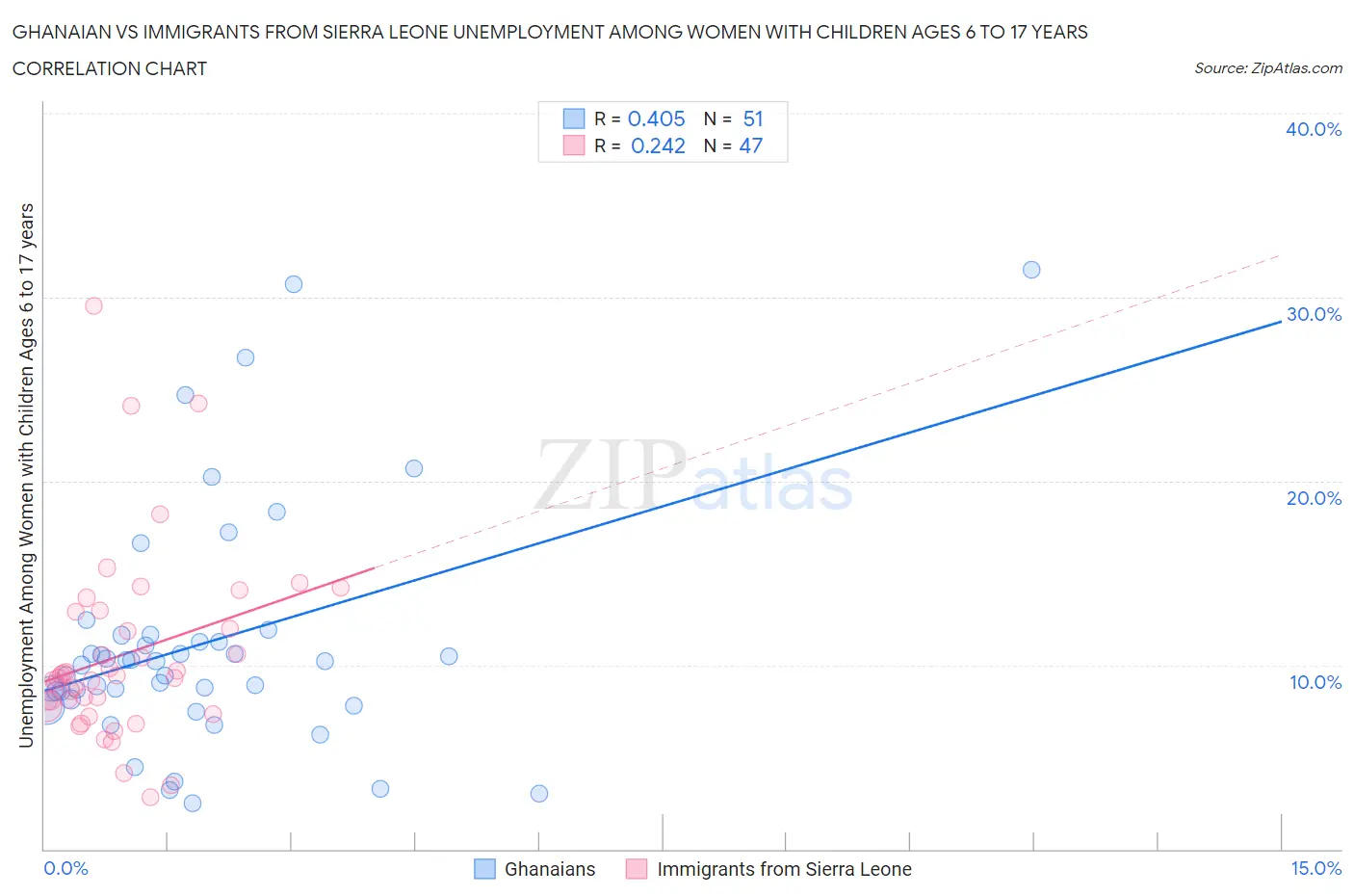 Ghanaian vs Immigrants from Sierra Leone Unemployment Among Women with Children Ages 6 to 17 years