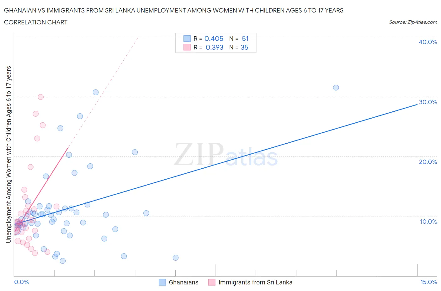 Ghanaian vs Immigrants from Sri Lanka Unemployment Among Women with Children Ages 6 to 17 years