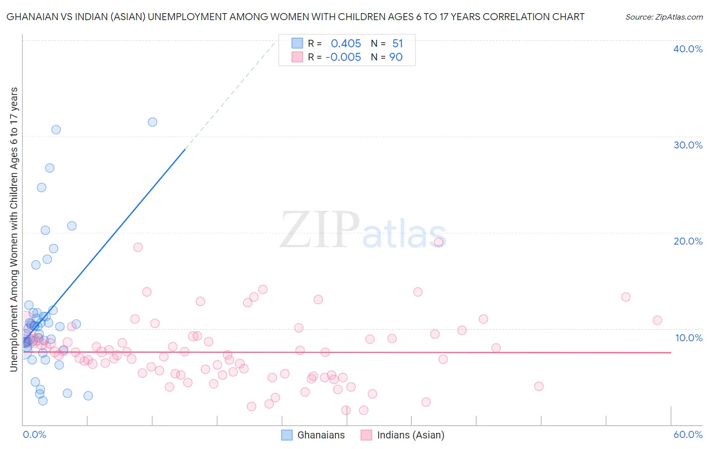 Ghanaian vs Indian (Asian) Unemployment Among Women with Children Ages 6 to 17 years