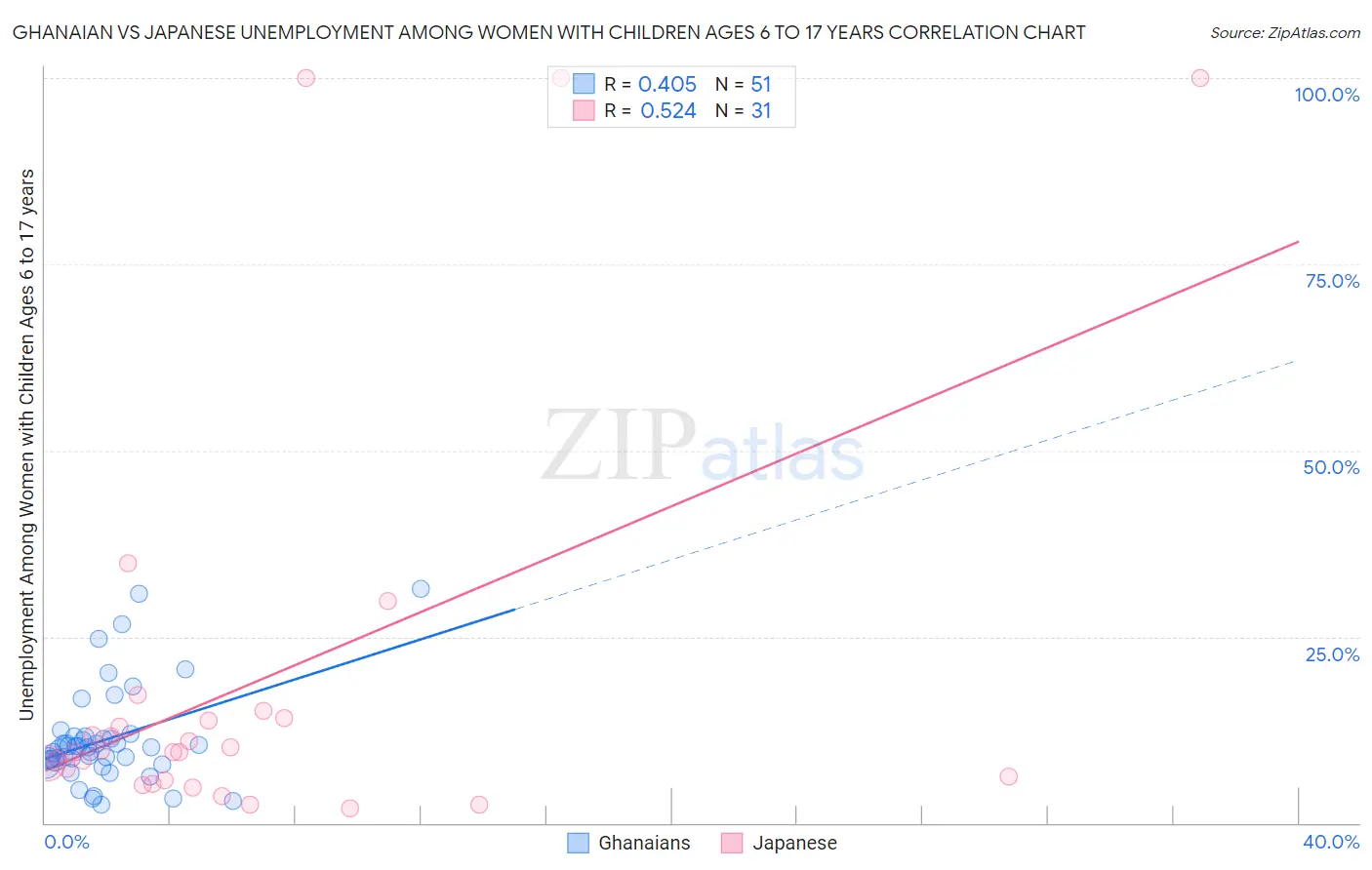 Ghanaian vs Japanese Unemployment Among Women with Children Ages 6 to 17 years
