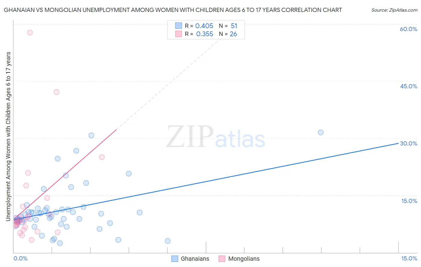 Ghanaian vs Mongolian Unemployment Among Women with Children Ages 6 to 17 years