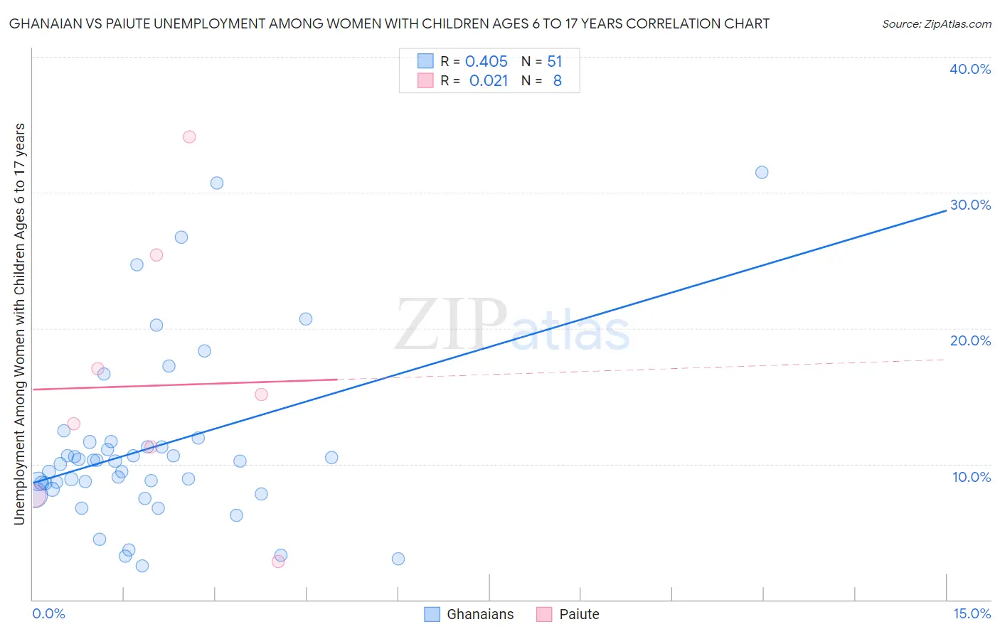 Ghanaian vs Paiute Unemployment Among Women with Children Ages 6 to 17 years