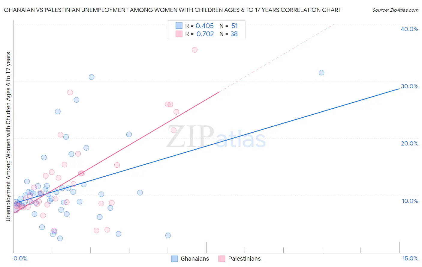 Ghanaian vs Palestinian Unemployment Among Women with Children Ages 6 to 17 years