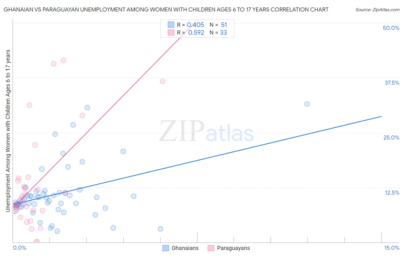 Ghanaian vs Paraguayan Unemployment Among Women with Children Ages 6 to 17 years