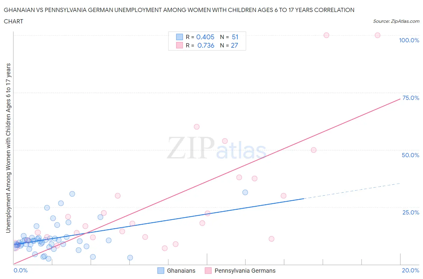 Ghanaian vs Pennsylvania German Unemployment Among Women with Children Ages 6 to 17 years