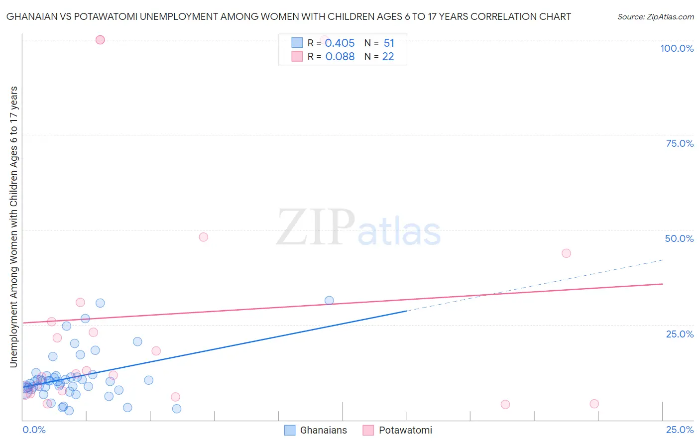 Ghanaian vs Potawatomi Unemployment Among Women with Children Ages 6 to 17 years