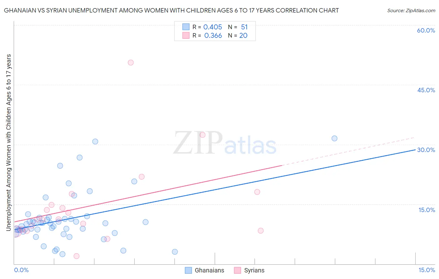 Ghanaian vs Syrian Unemployment Among Women with Children Ages 6 to 17 years