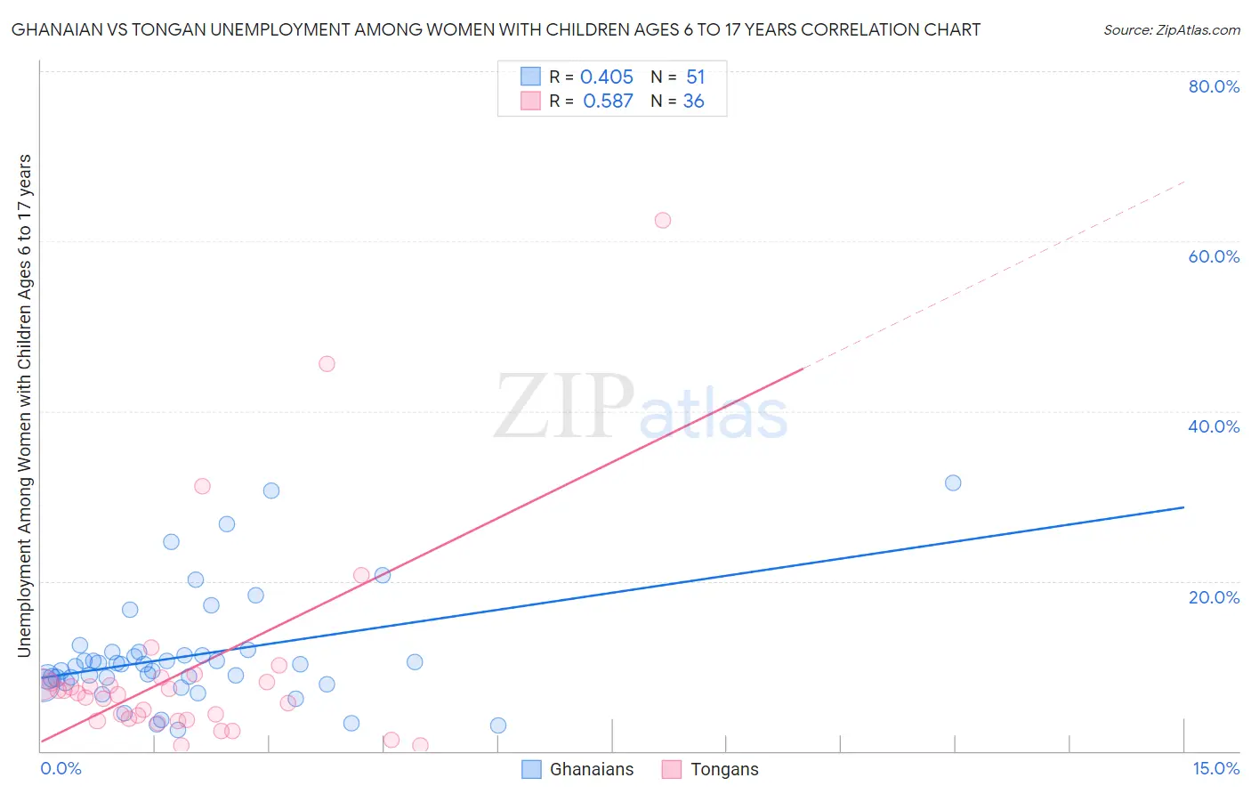 Ghanaian vs Tongan Unemployment Among Women with Children Ages 6 to 17 years