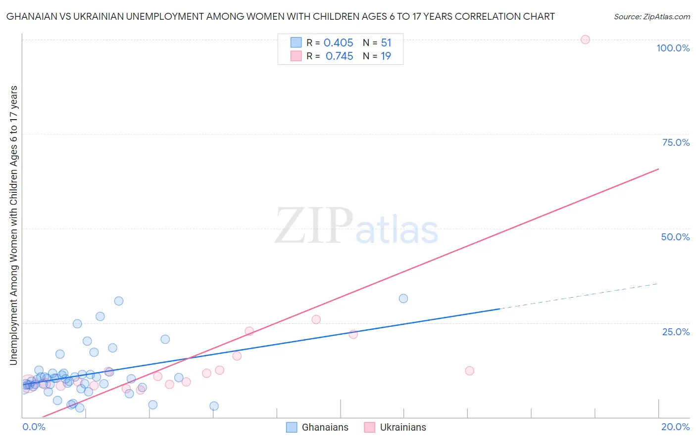 Ghanaian vs Ukrainian Unemployment Among Women with Children Ages 6 to 17 years