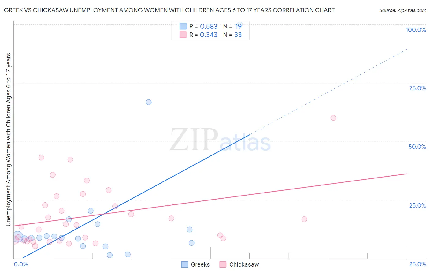 Greek vs Chickasaw Unemployment Among Women with Children Ages 6 to 17 years